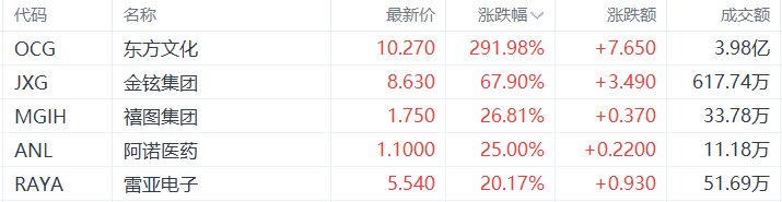 美股异动丨东方文化暴涨291.98%，为涨幅最大的中概股