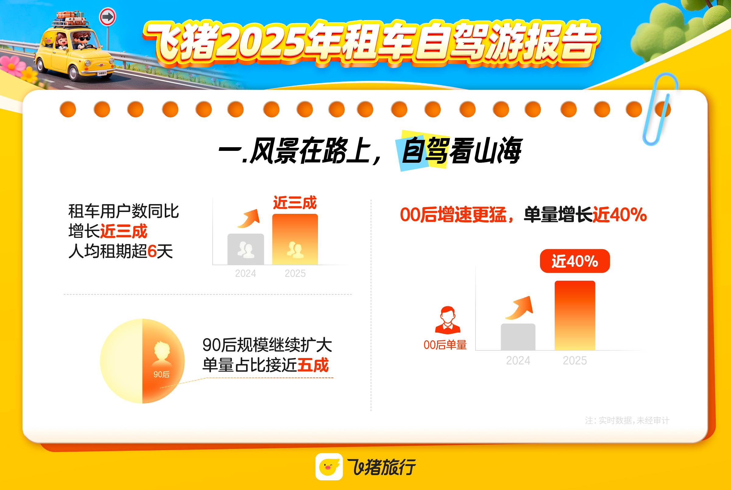 飞猪发布年度租车报告：2025年租车用户规模扩大近三成，90后成绝对主力
