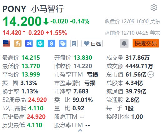 美股异动丨小马智行盘前涨超1% 与三一共同研发的第四代自动驾驶重卡即将启动量产