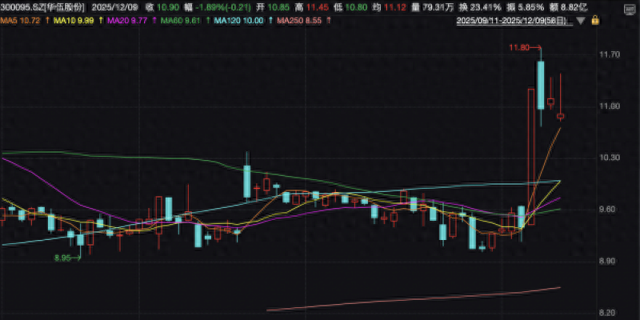 华伍股份近期股价走势