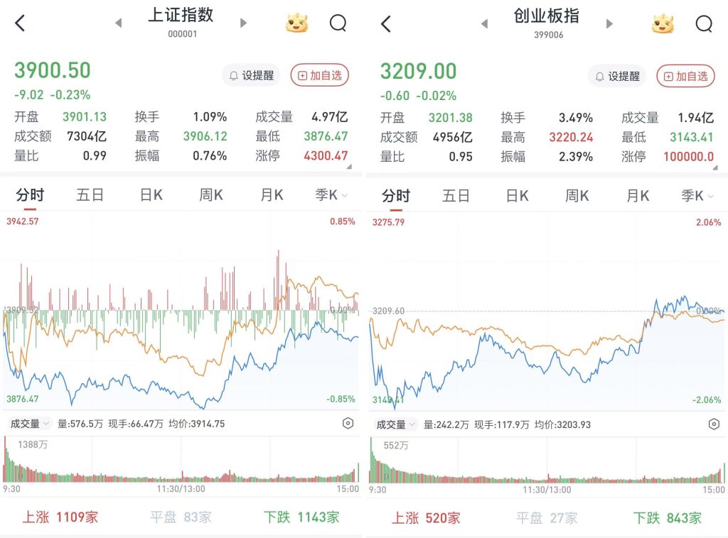 沪指险守3900点：地产股午后直线拉升，银行股下挫