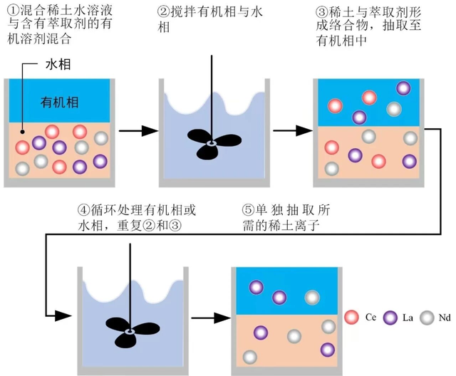 溶剂萃取法示意图
