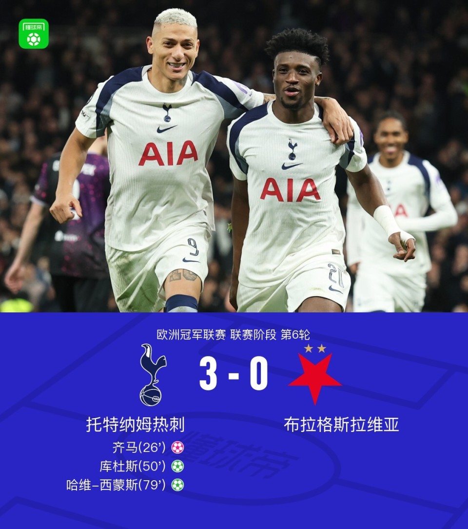 热刺3-0布拉格斯拉维亚，库杜斯、西蒙斯点射，罗梅罗造乌龙