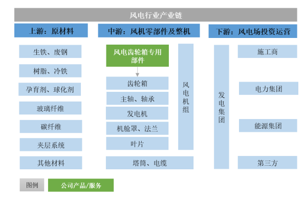 图：公司核心产品风电齿轮箱专用部件所处产业链情况