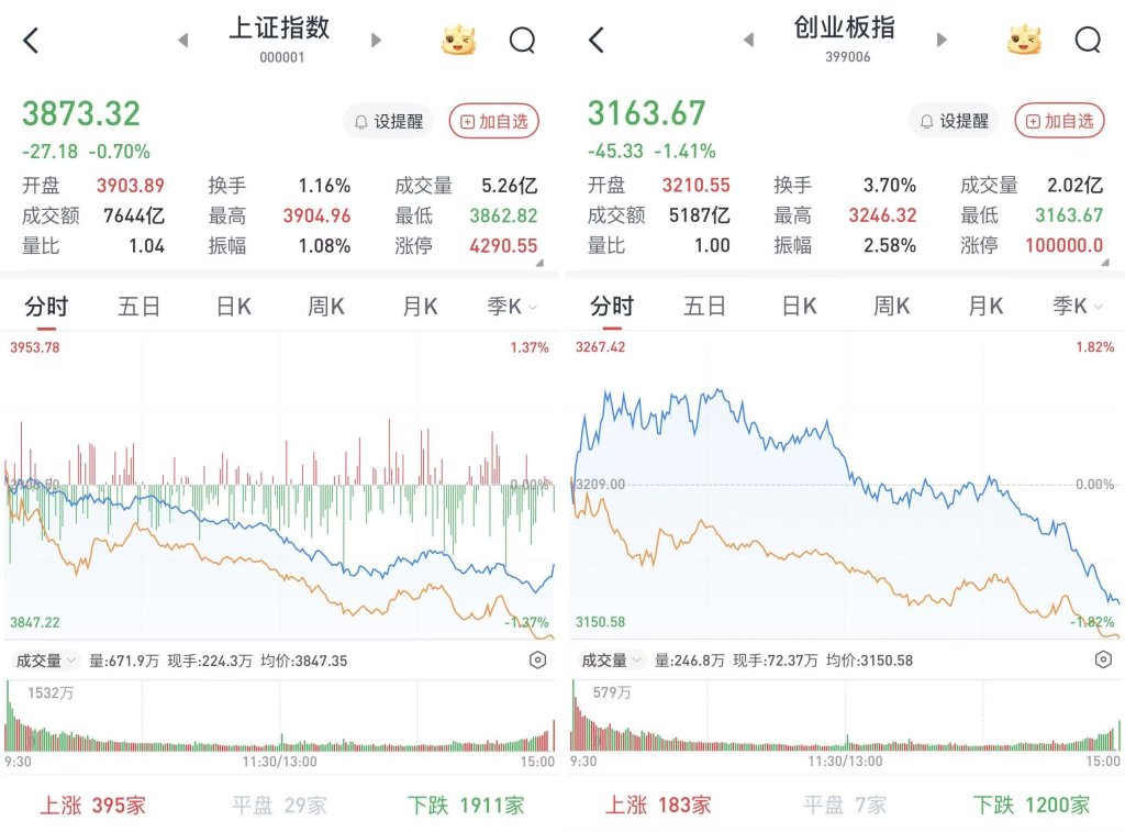 沪指跌0.7%,创指跌1.41%:地产股跌幅靠前,两市成交超1.8万亿元