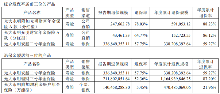 来源：光大永明人寿2022年第4季度偿付能力报告