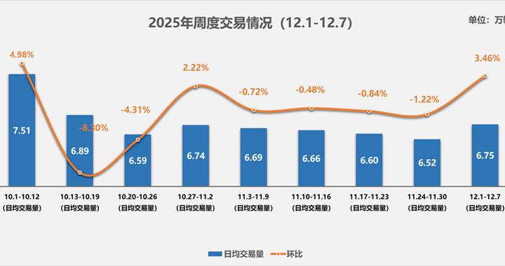 12月第一周二手车日均交易量6.75万辆，环比长3.46%