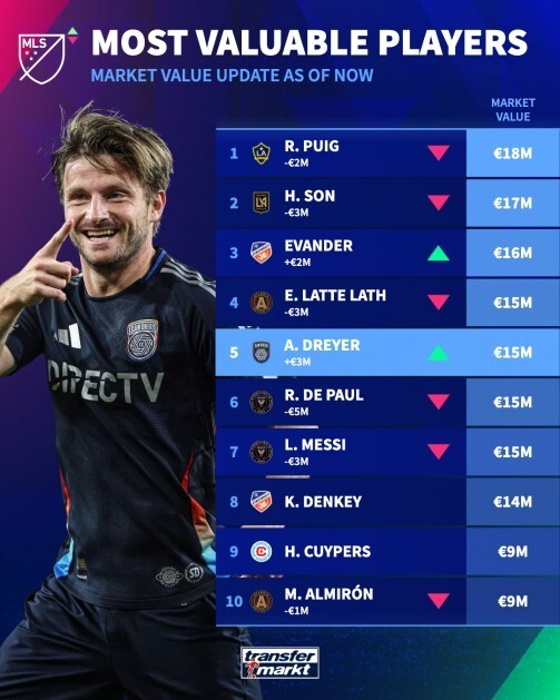 德转更新美职联身价前10：梅西1500万并列第4，孙兴慜1700万第2