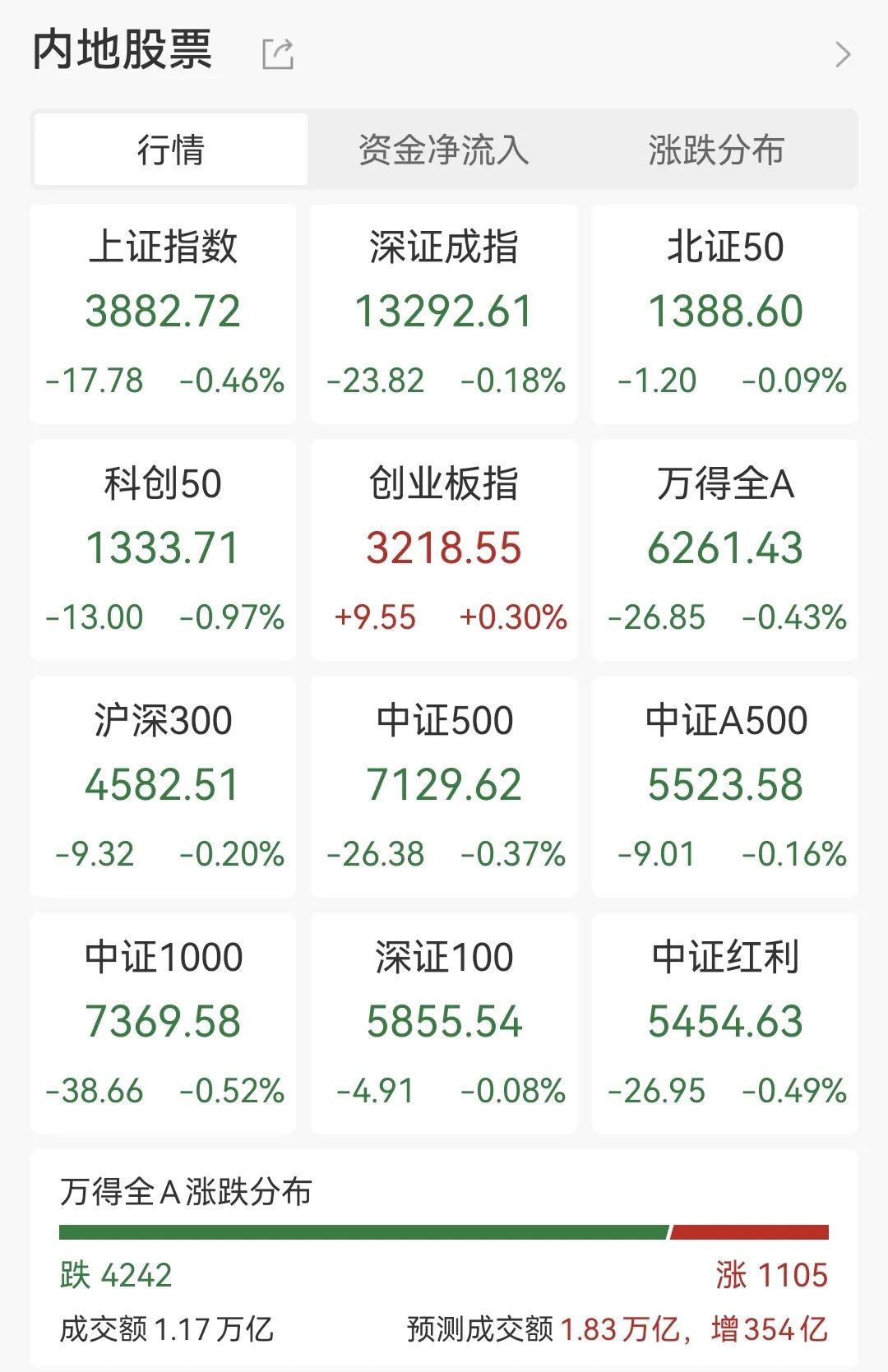 沪指失守3900点，摩尔线程狂飙19%，中兴通讯AH股遭遇重挫