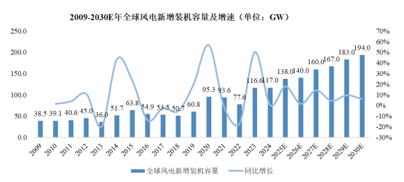 图：全球风电新增装机容量及增长情况