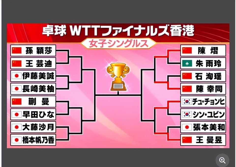 国乒三人率先挺进2025WTT总决赛女单8强，“王曼昱对日约6年不败”