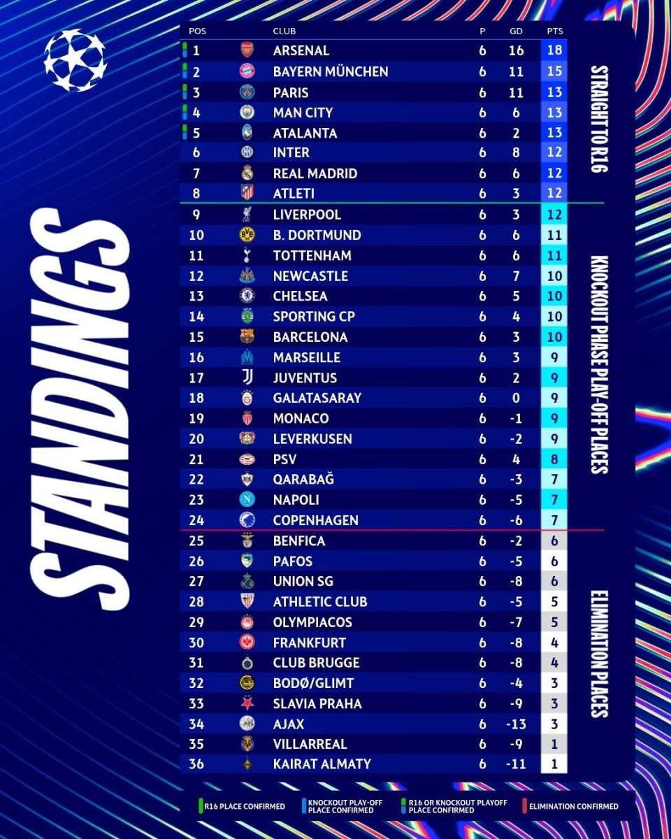 已确保前24，阿森纳、拜仁等5队确认晋级欧冠16强或附加赛