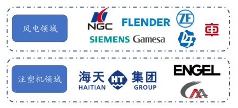 图：公司在两大领域下游客户情况