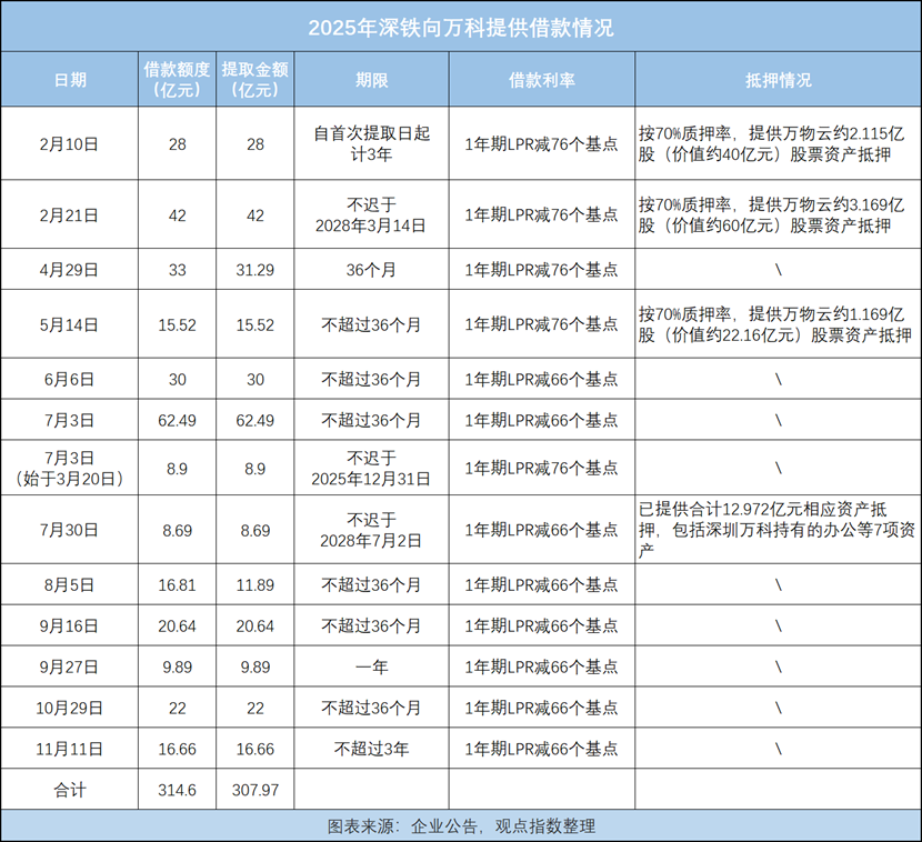 万科“又一村” 20亿债券展期会议召开与股债齐涨