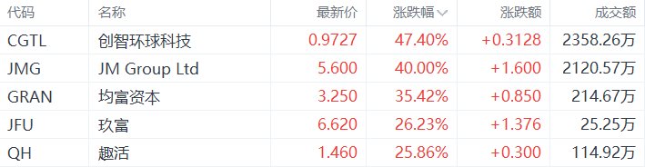 美股异动丨创智环球科技涨47.4%，为涨幅最大的中概股