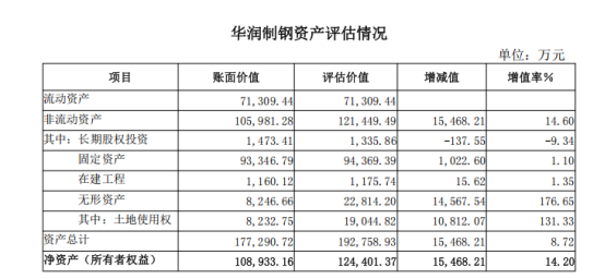华润制钢资产评估情况    图源：公司公告