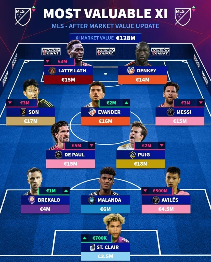 德转列美职联最贵11人阵容：梅西领衔，孙兴慜、德保罗在列