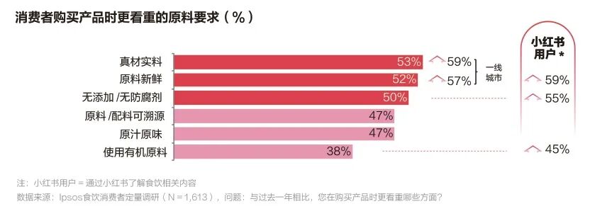 图片来源：《小红书食品饮料行业洞察报告》