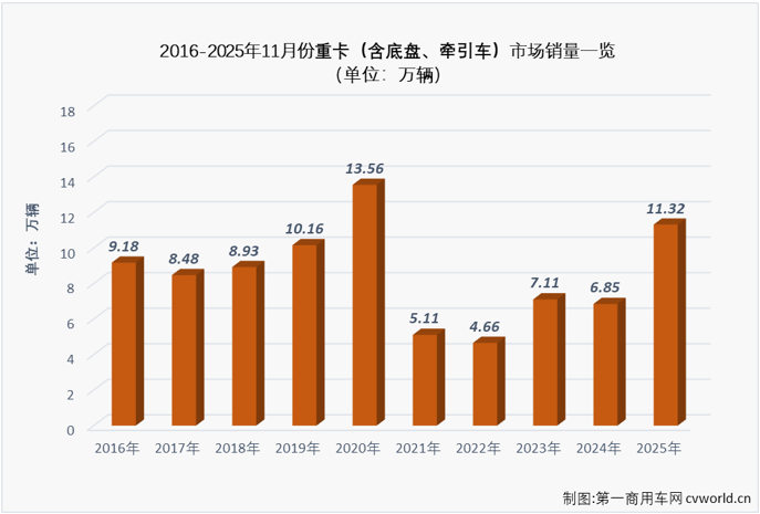 11月份重卡销量同比大增65% 收获同比“8连增”