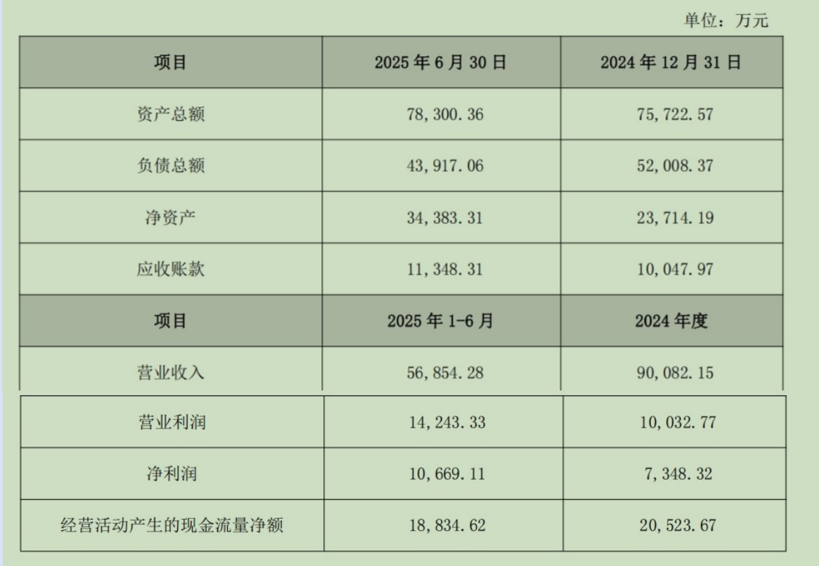 道恩股份近6亿“接下”SK旗下原料供应商，是一笔好买卖吗？