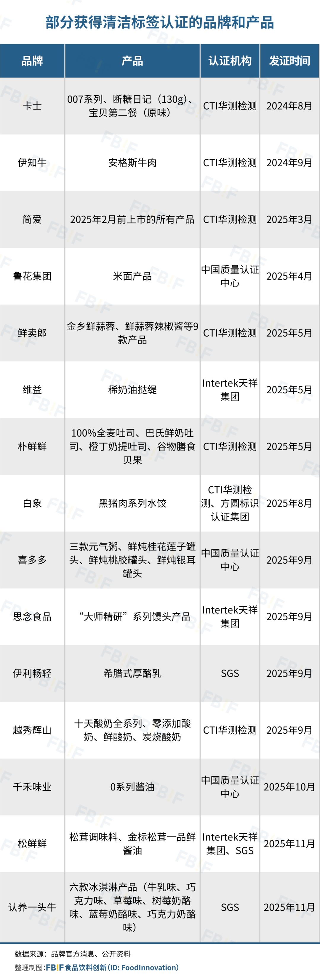 图片来源：FBIF整理