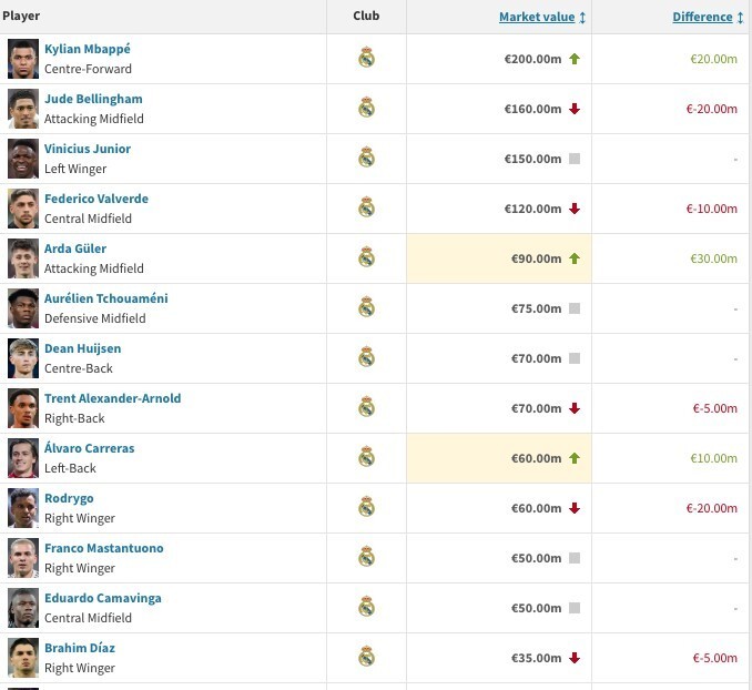 德转更新皇马身价：姆巴佩2亿欧，队内共4人过亿