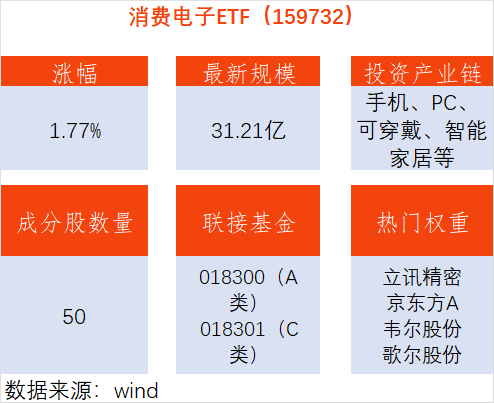 AI眼镜的“车机联动”新模式，消费电子ETF（159732.SZ）上涨1.77%