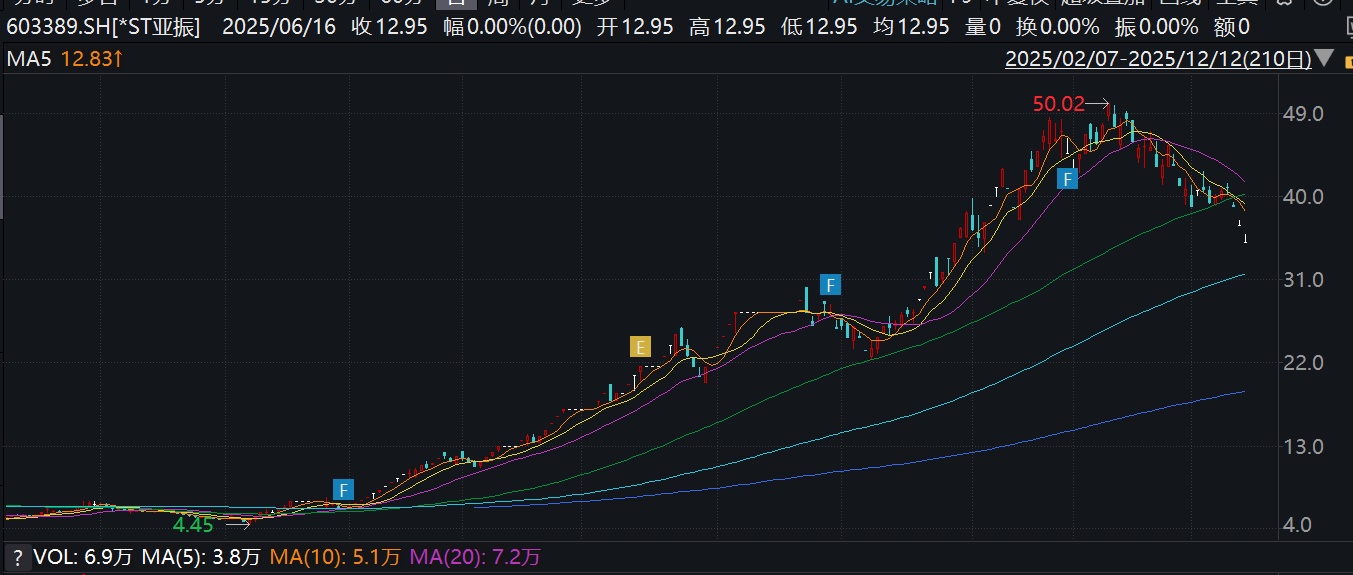 *ST亚振上演“过山车”行情:股价异常波动连跌三日,最近一个月跌30%