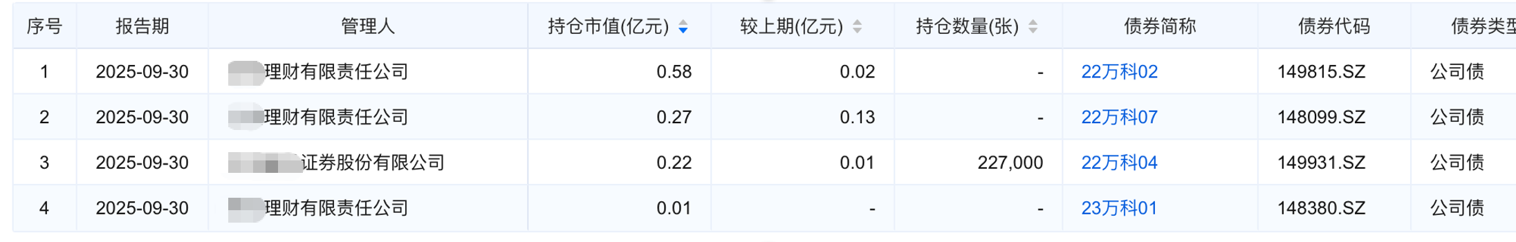 万科中票三份展期议案全数遭否,债务重组预期骤升