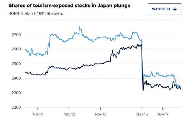 11月中旬，中方发布预警后，日本旅游、消费相关股票遭抛售 网络截图