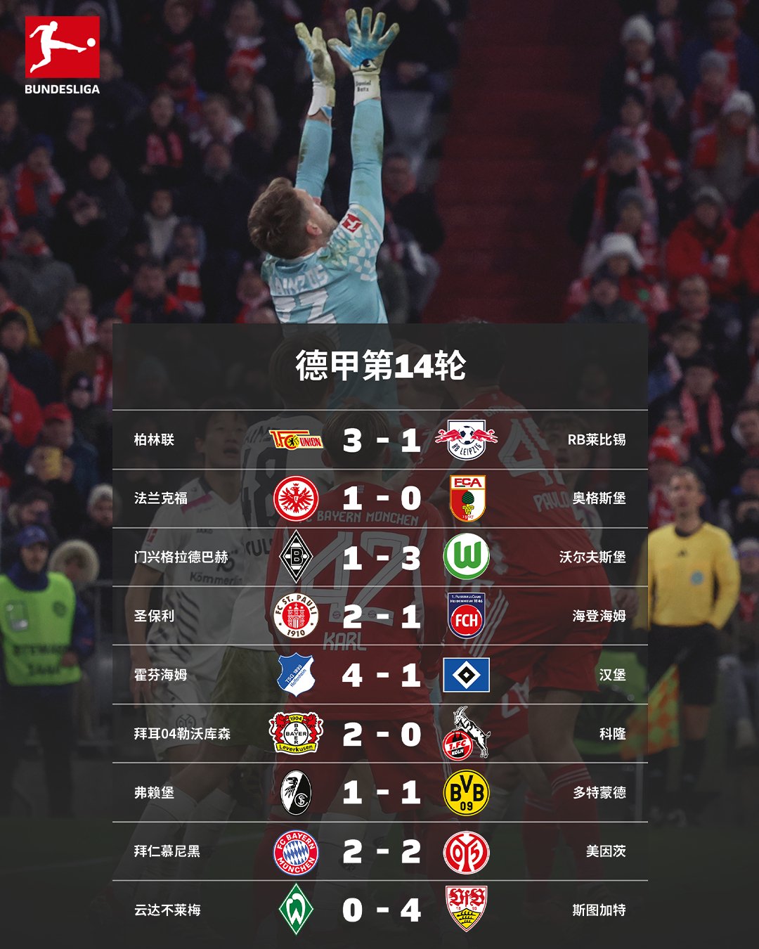 德甲第14轮战罢，柏林联3-1莱比锡、霍村4-1汉堡领衔