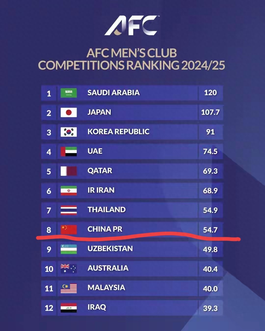 亚洲第8，中超联赛加速下跌，落后泰超，名额2+1+1→1+1+1或1+1