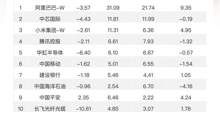 南向资金追踪｜单日净买入超36亿港元为近两周新高 持续加仓小米流出多家中字头