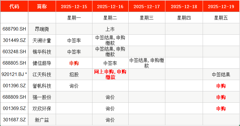 IPO周报｜本周5只新股申购，全球超导磁体龙头企业来了