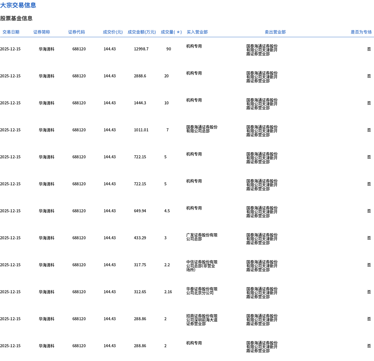 华海清科今日大宗交易折价成交152.86万股，成交额2.21亿元