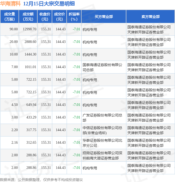 12月15日华海清科现12笔大宗交易 机构净买入1.97亿元