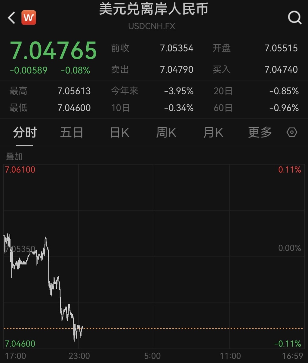 在岸、离岸人民币对美元汇率创14个月新高