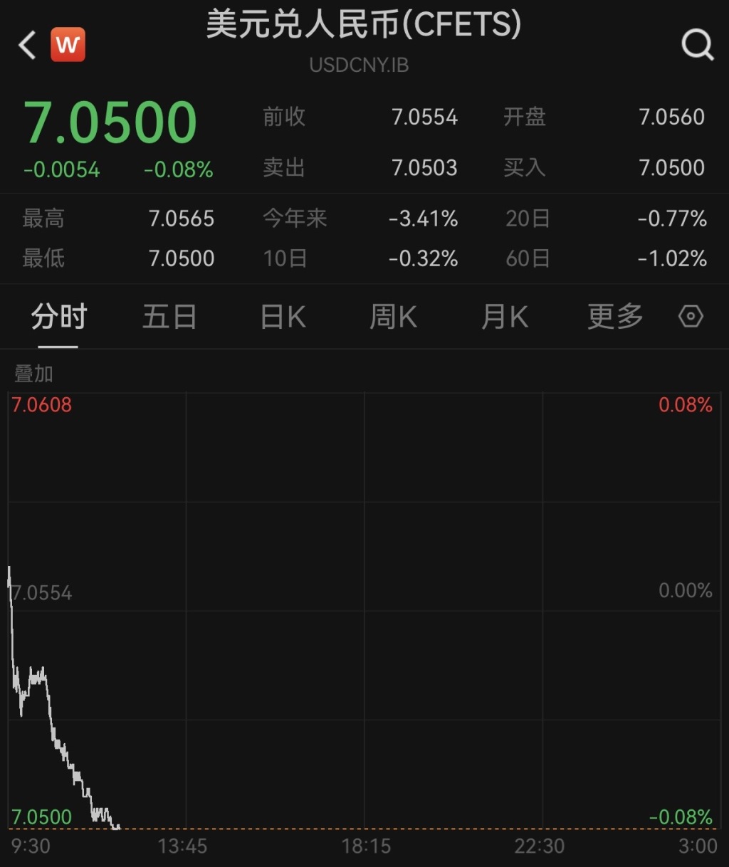 在岸、离岸人民币对美元汇率创14个月新高