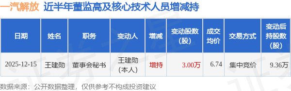 一汽解放：12月15日高管王建勋增持股份合计3万股
