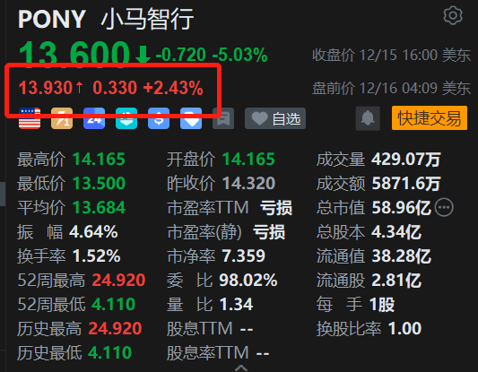 美股异动丨小马智行盘前涨2.4% 券商预计2026年L4迎元年时刻