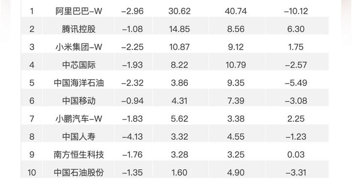 南向资金追踪｜净买入约1亿港元 连续加仓小米流出多家中字头