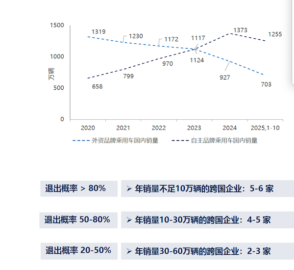 车百会：年销不足10万辆的跨国车企，退出概率超80%