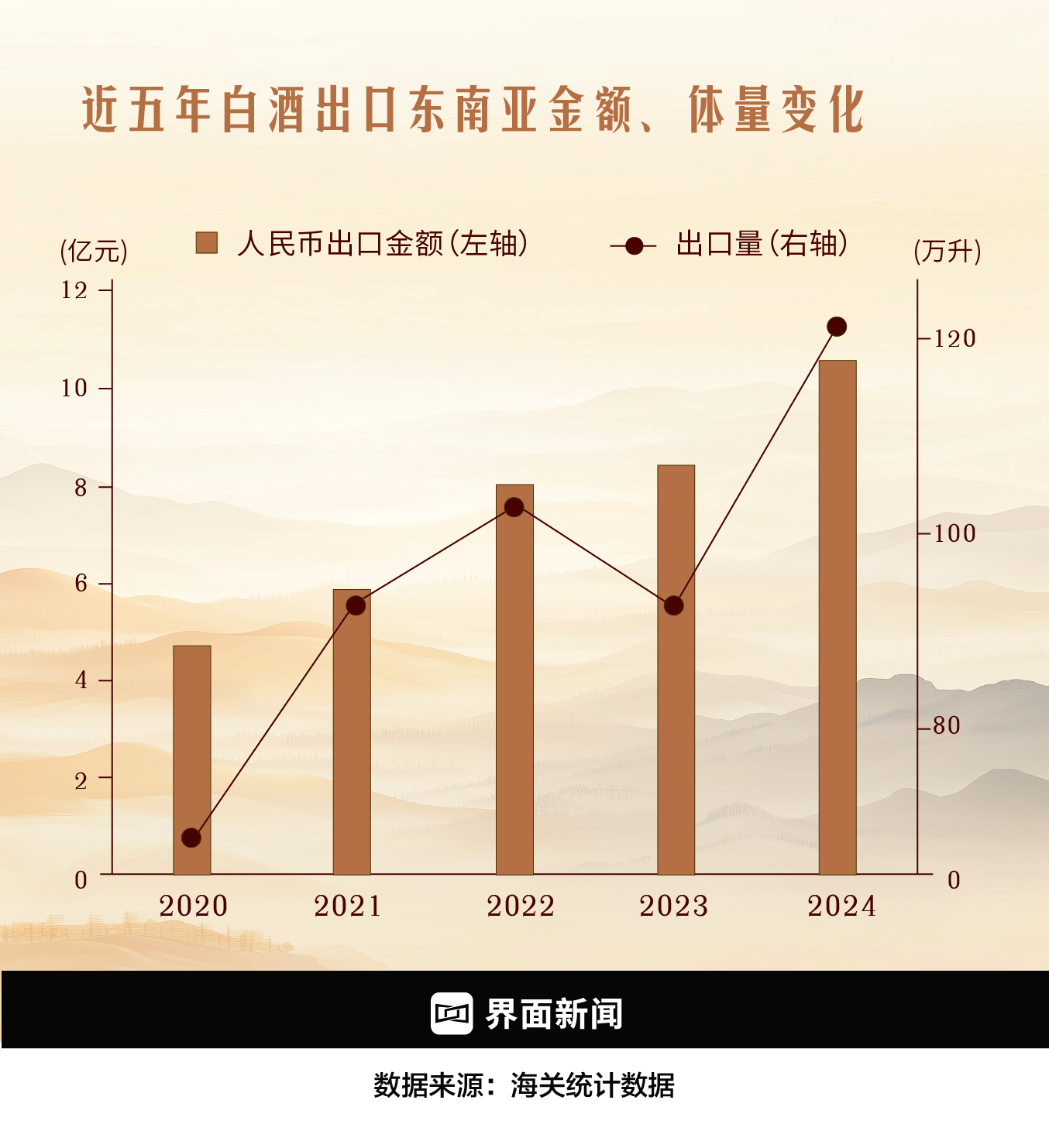 近五年中国白酒出口东南亚金额不断增长/制图：何苗