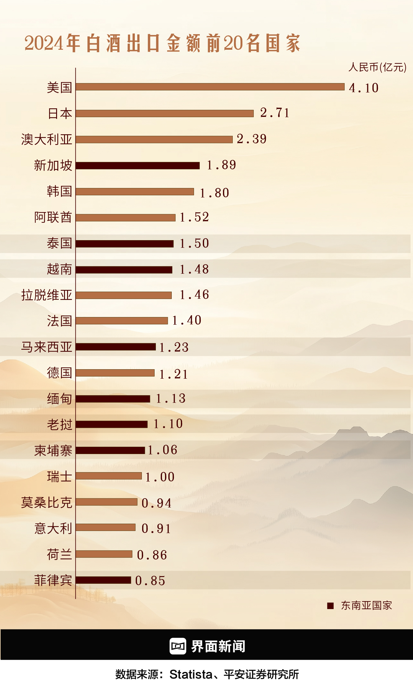 白酒出口金额前20名中有8个东南亚国家，新加坡为东南亚之首/制图：何苗