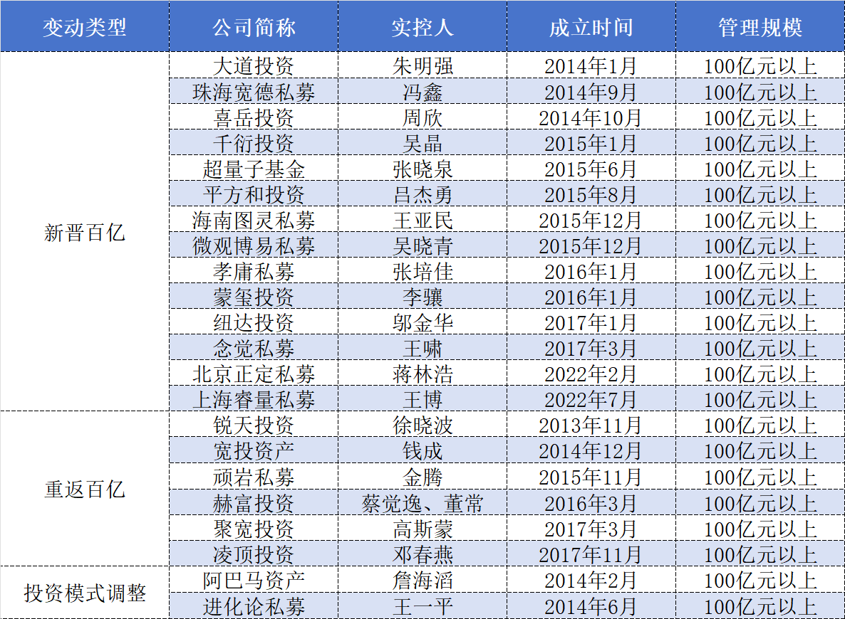 头部效应凸显,百亿私募大洗牌:量化激增、主观“换血”