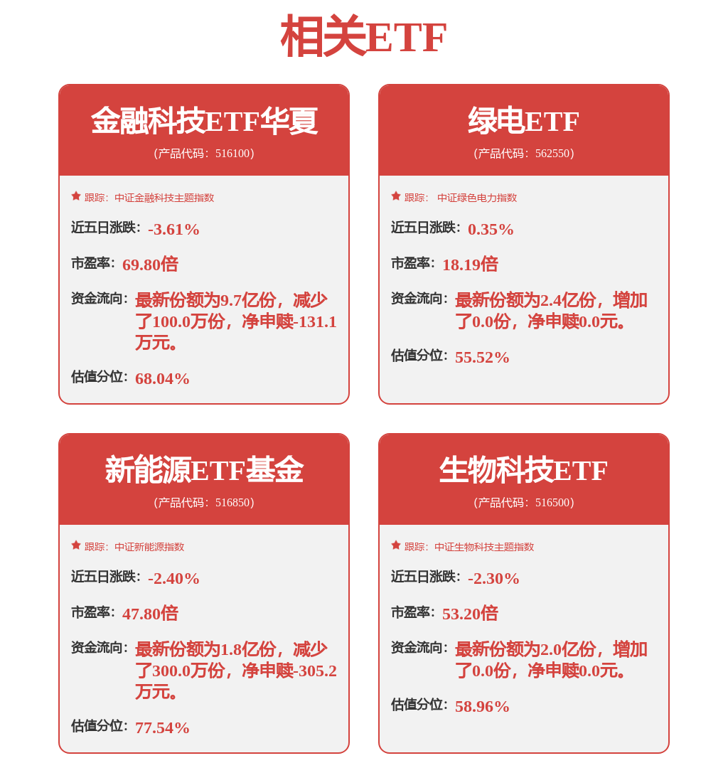 翠微股份、恒宝股份涨停，金融科技ETF华夏(516100)逆市涨1.07%