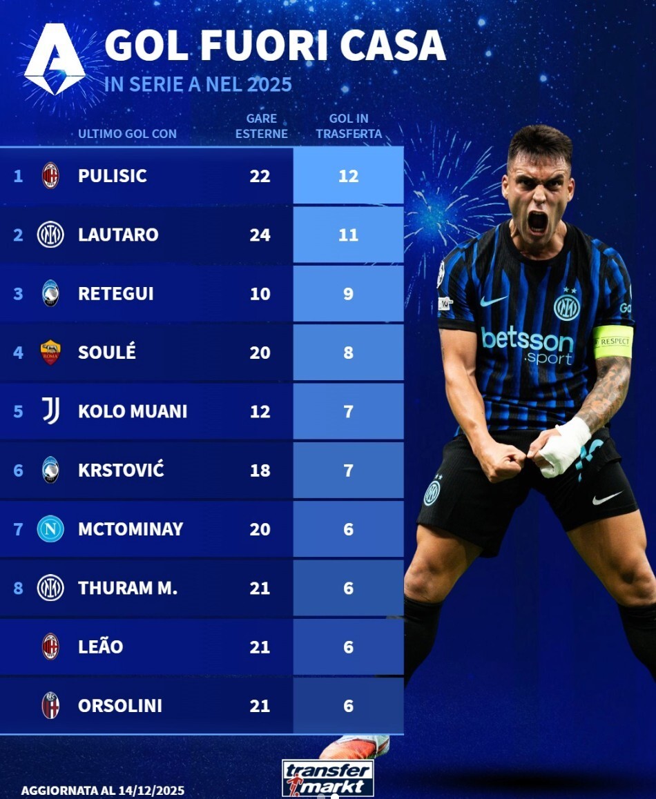 意甲球员2025年客场进球榜：普利希奇12球第1，劳塔罗11球第2