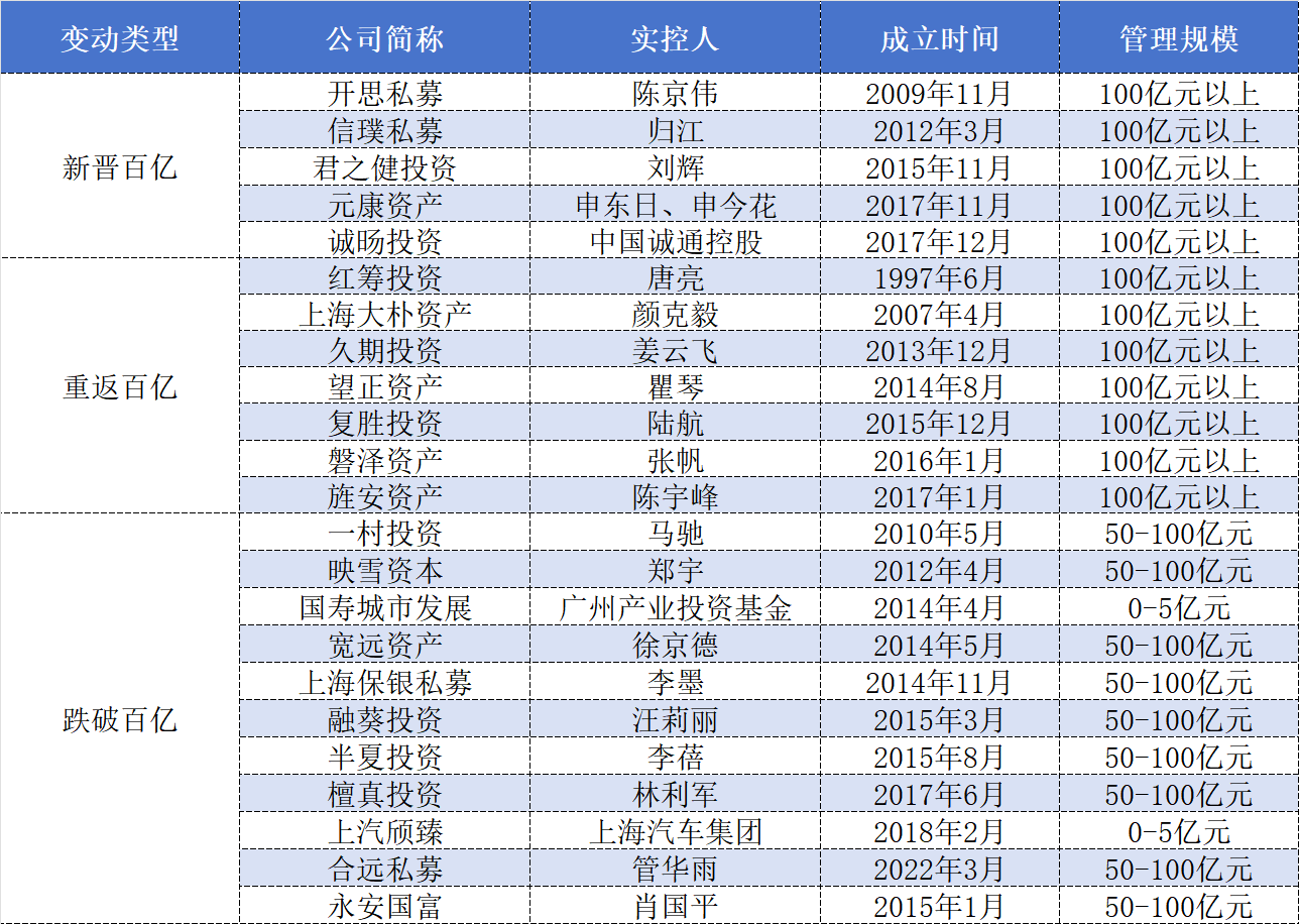 头部效应凸显,百亿私募大洗牌:量化激增、主观“换血”