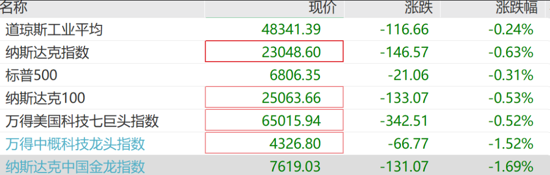 中概股多数下挫，贵金属全线大涨，比特币击穿8.7万美元