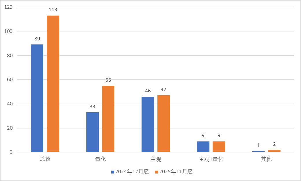 头部效应凸显,百亿私募大洗牌:量化激增、主观“换血”